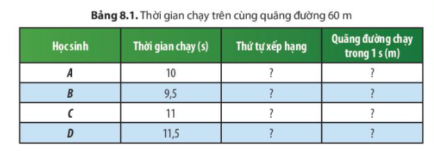 Khoa học tự nhiên 7 Bài 8: Tốc độ chuyển động | KHTN 7 Chân trời sáng tạo (ảnh 2)