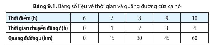 Khoa học tự nhiên 7 Bài 9: Đồ thị quãng đường - thời gian | KHTN 7 Chân trời sáng tạo (ảnh 2)