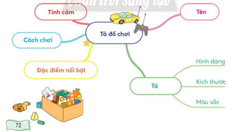 Chiếc nhãn vở đặc biệt trang 10, 11 Tiếng Việt lớp 3 Tập 1 | Chân trời sáng tạo (ảnh 3)