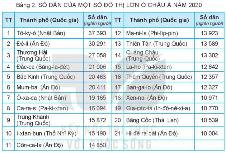 Dựa vào hình 1 và bảng 2, hãy: Xác định vị trí các đô thị từ 20 triệu người trở lên ở châu Á (ảnh 2)