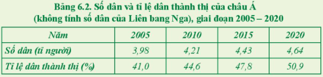 Dựa vào bảng 6.2, em hãy nhận xét sự thay đổi số dân và tỉ lệ dân thành thị của châu Á  (ảnh 1)