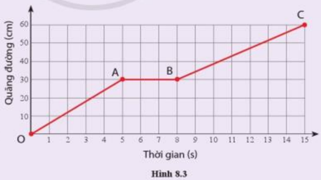 Khoa học tự nhiên 7 Bài 8: Đồ thị quãng đường - thời gian | KHTN 7 Cánh diều (ảnh 3)