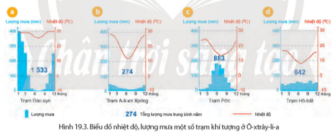 Địa Lí 7 Bài 19: Thiên nhiên châu Đại Dương | Chân trời sáng tạo (ảnh 4)