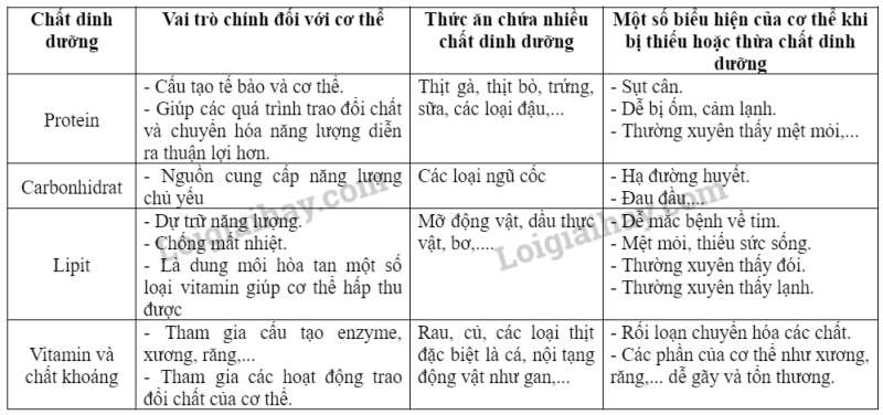 Khoa học tự nhiên 7 Bài 29: Vai trò của nước và các chất dinh dưỡng đối với cơ thể sinh vật | KHTN 7 Kết nối tri thức (ảnh 3)