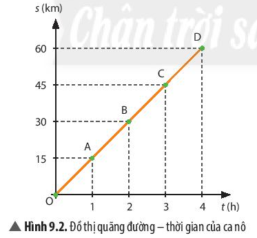 Khoa học tự nhiên 7 Bài 9: Đồ thị quãng đường - thời gian | KHTN 7 Chân trời sáng tạo (ảnh 3)