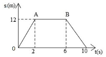 TOP 15 câu Trắc nghiệm Đồ thị quãng đường – thời gian có đáp án - Khoa học tự nhiên lớp 7 Cánh diều (ảnh 1)