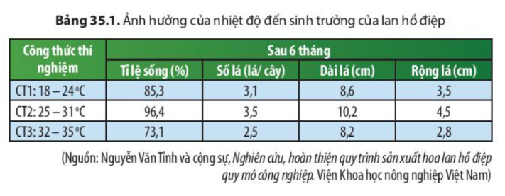 Khoa học tự nhiên 7 Bài 35: Các nhân tố ảnh hưởng đến sinh trưởng và phát triển ở sinh vật | KHTN 7 Chân trời sáng tạo (ảnh 2)