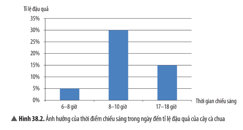 Khoa học tự nhiên 7 Bài 38: Các yếu tố ảnh hưởng đến sinh sản và điều hoà, điều khiển sinh sản ở sinh vật | KHTN 7 Chân trời sáng tạo (ảnh 3)