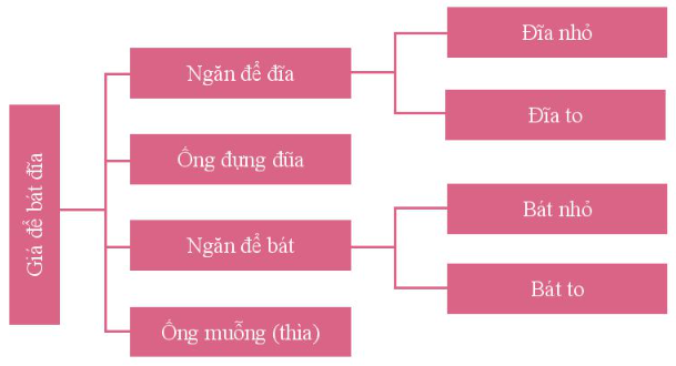 Tin học lớp 3 trang 35, 36, 37, 38 Bài 7: Sắp xếp để dễ tìm | Chân trời sáng tạo (ảnh 6)