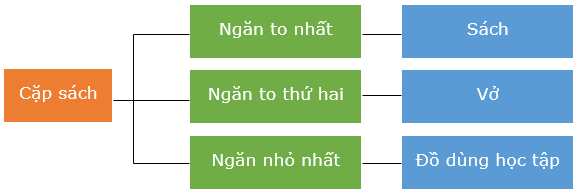 Tin học lớp 3 trang 35, 36, 37, 38 Bài 7: Sắp xếp để dễ tìm | Chân trời sáng tạo (ảnh 7)