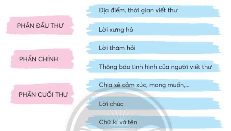 Chiếc nhãn vở đặc biệt trang 10, 11 Tiếng Việt lớp 3 Tập 1 | Chân trời sáng tạo (ảnh 1)