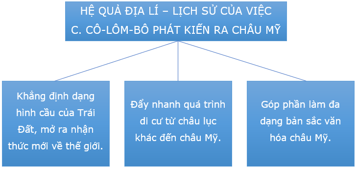 Địa Lí 7 Bài 13: Phát kiến ra châu Mỹ, vị trí địa lí và phạm vi châu Mỹ | Chân trời sáng tạo (ảnh 2)