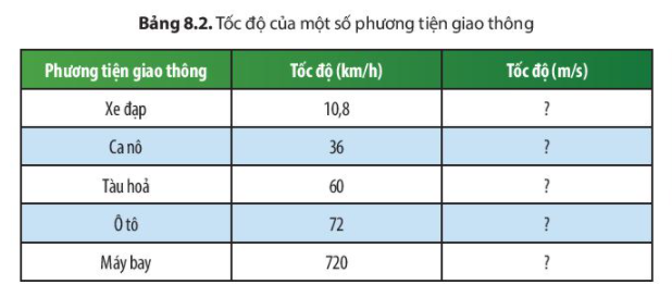 Khoa học tự nhiên 7 Bài 8: Tốc độ chuyển động | KHTN 7 Chân trời sáng tạo (ảnh 4)