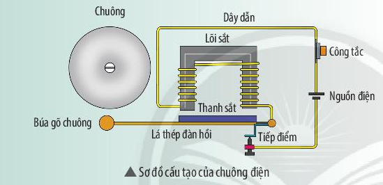 Khoa học tự nhiên 7 Bài 21: Nam châm điện | KHTN 7 Chân trời sáng tạo (ảnh 4)