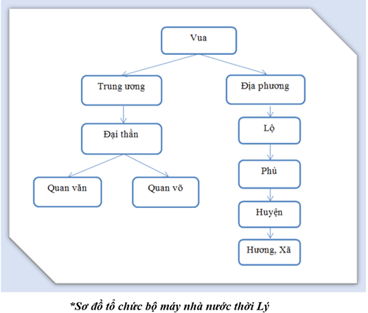 Lịch Sử 7 Bài 11: Nhà Lý xây dựng và phát triển nước (1009-1225) | Kết nối tri thức (ảnh 5)