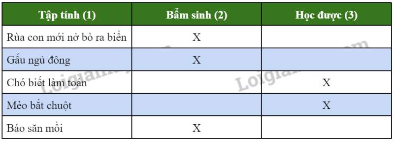 Khoa học tự nhiên 7 Bài 33: Tập tính của động vật | KHTN 7 Chân trời sáng tạo (ảnh 4)