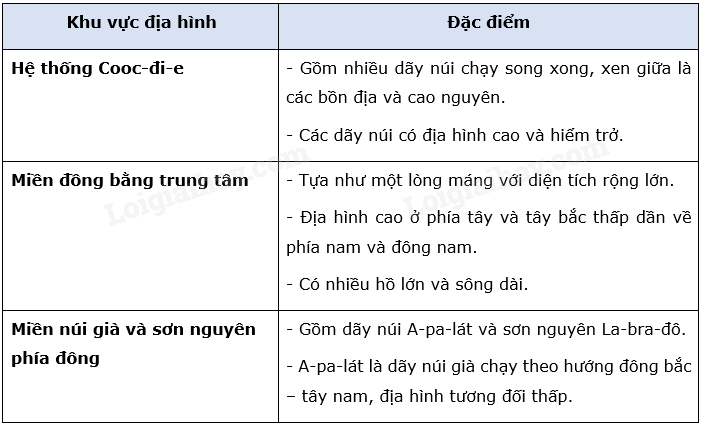 Địa lí 7 Bài 14: Đặc điểm tự nhiên Bắc Mỹ | Cánh diều (ảnh 7)