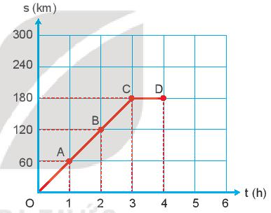 Lý thuyết KHTN 7 Bài 8 (Cánh diều 2022): Đồ thị quãng đường – thời gian (ảnh 2)