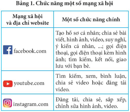 Tin học 7 Bài 5: Mạng xã hội | Chân trời sáng tạo (ảnh 1)