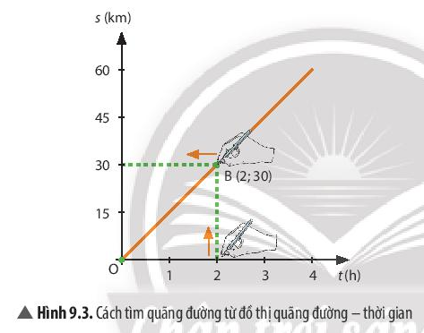 Khoa học tự nhiên 7 Bài 9: Đồ thị quãng đường - thời gian | KHTN 7 Chân trời sáng tạo (ảnh 5)