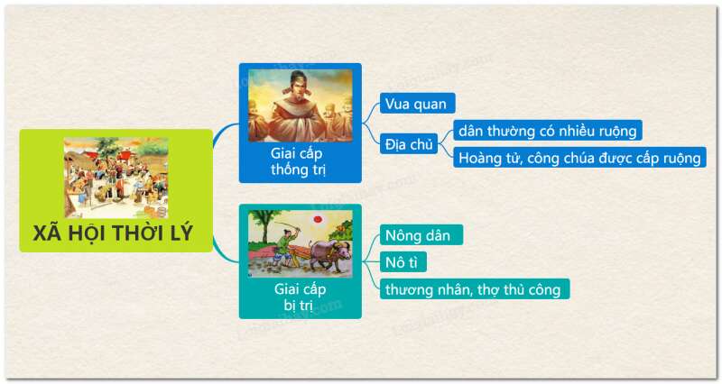 Lịch Sử 7 Bài 11: Nhà Lý xây dựng và phát triển nước (1009-1225) | Kết nối tri thức (ảnh 7)