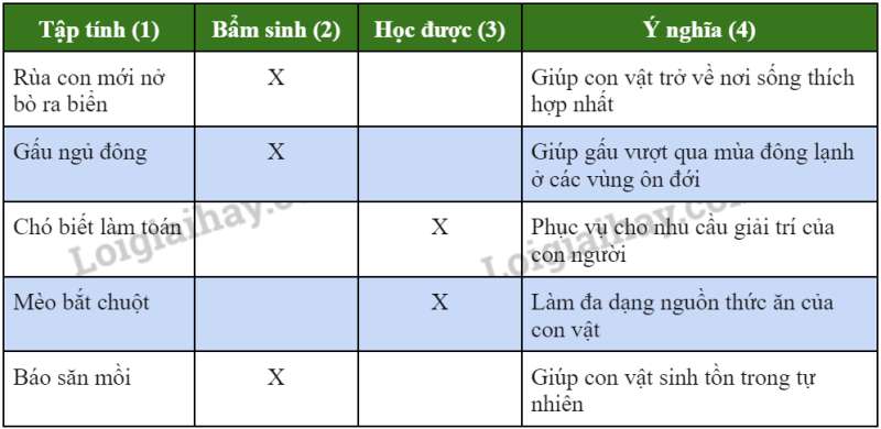 Khoa học tự nhiên 7 Bài 33: Tập tính của động vật | KHTN 7 Chân trời sáng tạo (ảnh 5)