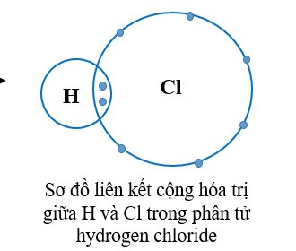 Lý thuyết Khoa học tự nhiên 7 Bài 6: Hóa trị, công thức hóa học - Cánh diều  (ảnh 1)