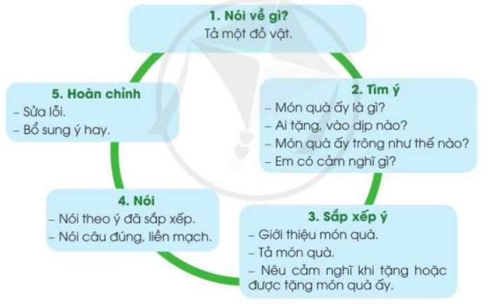 Quà tặng của em trang 76 Tiếng Việt lớp 3 Tập 1 | Cánh diều (ảnh 1)