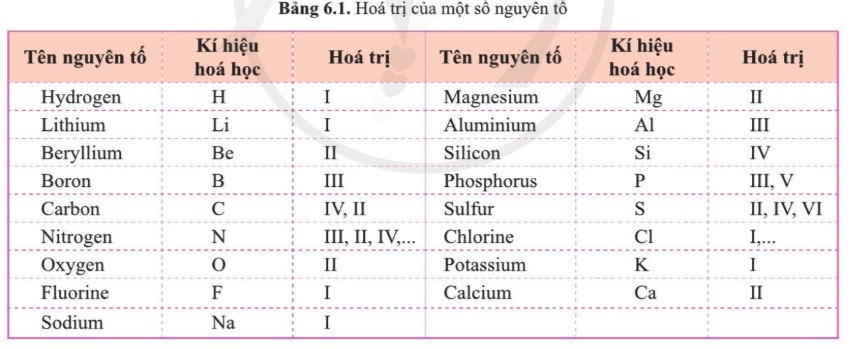 Lý thuyết Khoa học tự nhiên 7 Bài 6: Hóa trị, công thức hóa học - Cánh diều  (ảnh 1)