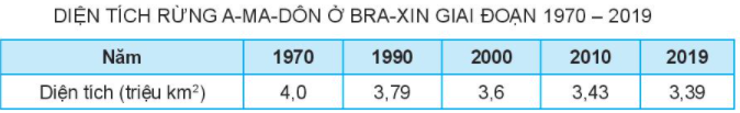 Dựa vào bảng số liệu và thông tin trong mục b, hãy: Nhận xét sự thay đổi diện tích rừng A-ma-dôn (ảnh 1)