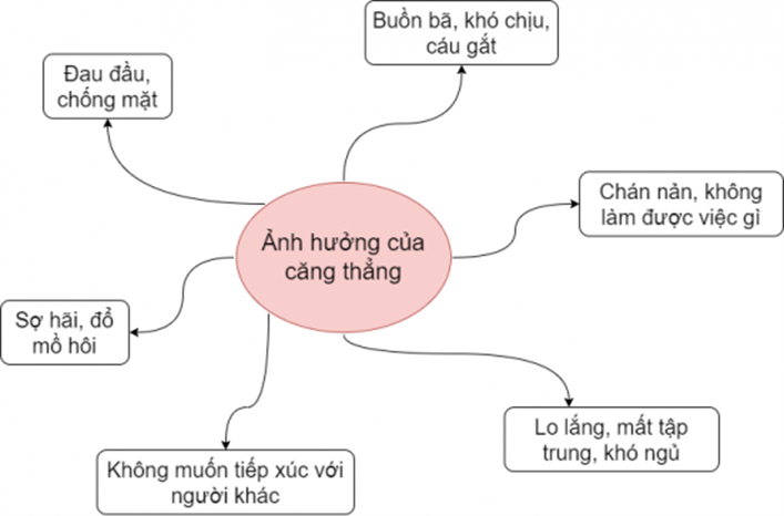 GDCD 7 Bài 6: Nhận diện tình huống gây căng thẳng | Chân trời sáng tạo (ảnh 7)