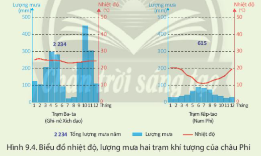 Cho biểu đồ nhiệt độ, lượng mưa của hai trạm khí tượng sau (ảnh 1)