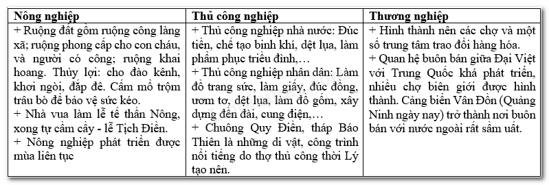 Lịch Sử 7 Bài 11: Nhà Lý xây dựng và phát triển nước (1009-1225) | Kết nối tri thức (ảnh 8)