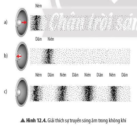 Khoa học tự nhiên 7 Bài 12: Mô tả sóng âm | KHTN 7 Chân trời sáng tạo (ảnh 7)