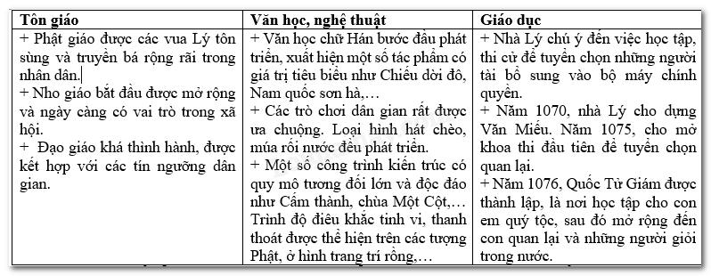 Lịch Sử 7 Bài 11: Nhà Lý xây dựng và phát triển nước (1009-1225) | Kết nối tri thức (ảnh 10)