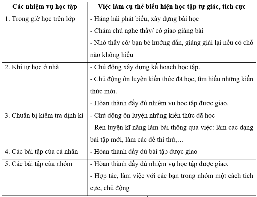 SBT Giáo dục công dân 7 Bài 4: Học tập tự giác, tích cực - Cánh diều (ảnh 1)