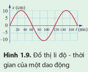 Giải Vật lí 11 Bài 1 (Cánh diều): Dao động điều hòa (ảnh 1)