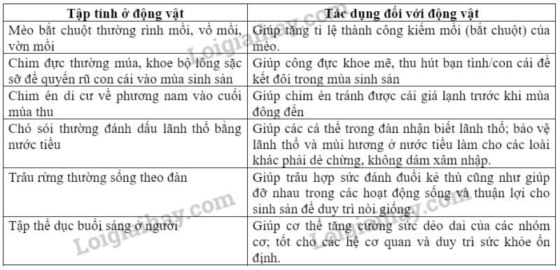 Khoa học tự nhiên 7 Bài 33: Cảm ứng ở sinh vật và tập tính ở động vật | KHTN 7 Kết nối tri thức (ảnh 8)