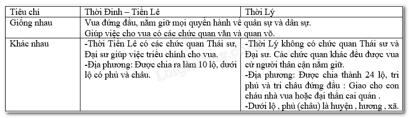 Lịch Sử 7 Bài 11: Nhà Lý xây dựng và phát triển nước (1009-1225) | Kết nối tri thức (ảnh 11)