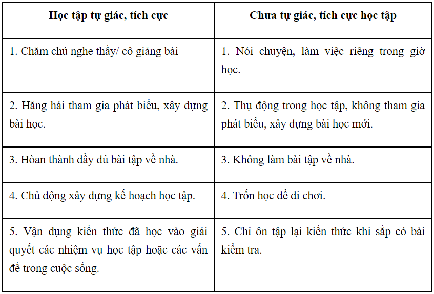 SBT Giáo dục công dân 7 Bài 4: Học tập tự giác, tích cực - Cánh diều (ảnh 1)