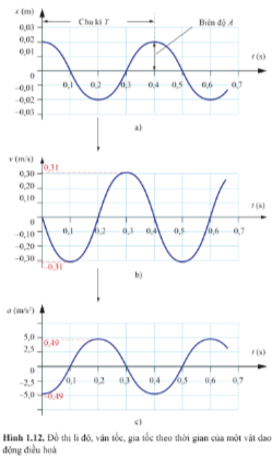 Giải Vật lí 11 Bài 1 (Cánh diều): Dao động điều hòa (ảnh 1)