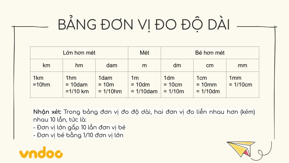 Bảng đơn vị đo độ dài lớp 5