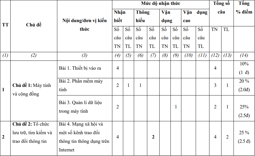 TOP 30 đề thi Giữa học kì 1 Tin học lớp 7 Kết nối tri thức (4 đề có đáp án + ma trận) (ảnh 1)