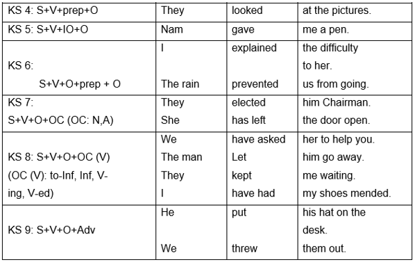 Ngữ pháp Tiếng Anh 7 Unit 2 Global Success (hay, chi tiết)