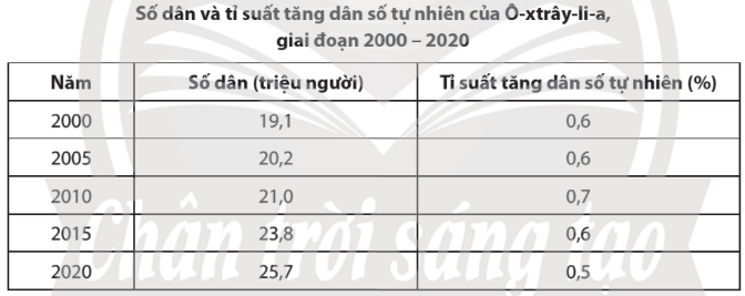 Địa Lí 7 Bài 20: Đặc điểm dân cư, xã hội Ô-xtrây-li-a | Chân trời sáng tạo (ảnh 1)