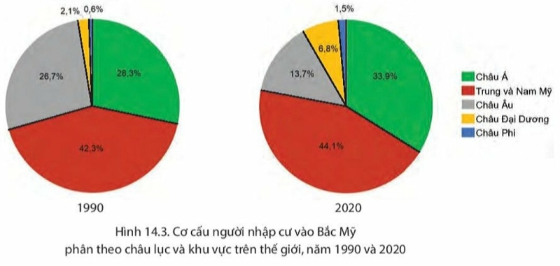 Địa Lí 7 Bài 14: Thiên nhiên và dân cư, xã hội Bắc Mỹ | Chân trời sáng tạo (ảnh 4)