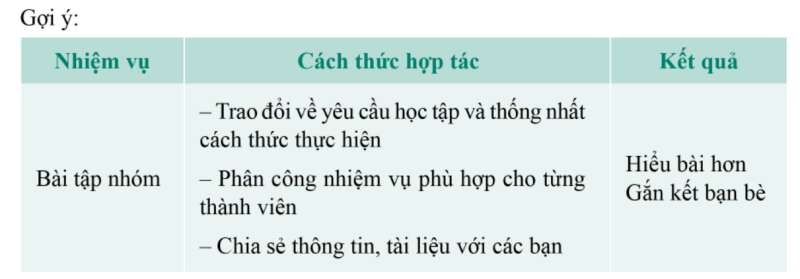 HĐTN lớp 7 Chủ đề 1: Trường học của em | Cánh diều  (ảnh 13)