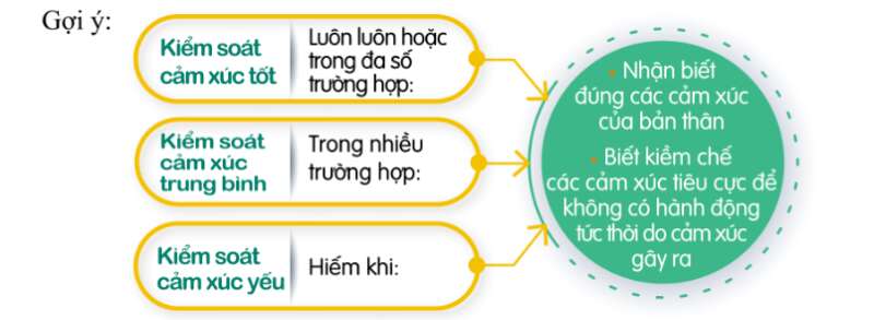 HĐTN lớp 7 Chủ đề 2: Em đang trưởng thành | Cánh diều (ảnh 9)