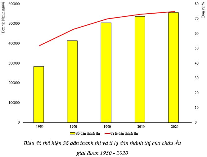 Sách bài tập Địa lí 7 Bài 2: Đặc điểm dân cư, xã hội châu Âu - Chân trời sáng tạo (ảnh 1)