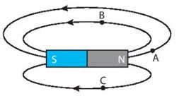 SBT Khoa học tự nhiên 7 Bài 19: Từ trường - Kết nối tri thức (ảnh 1)